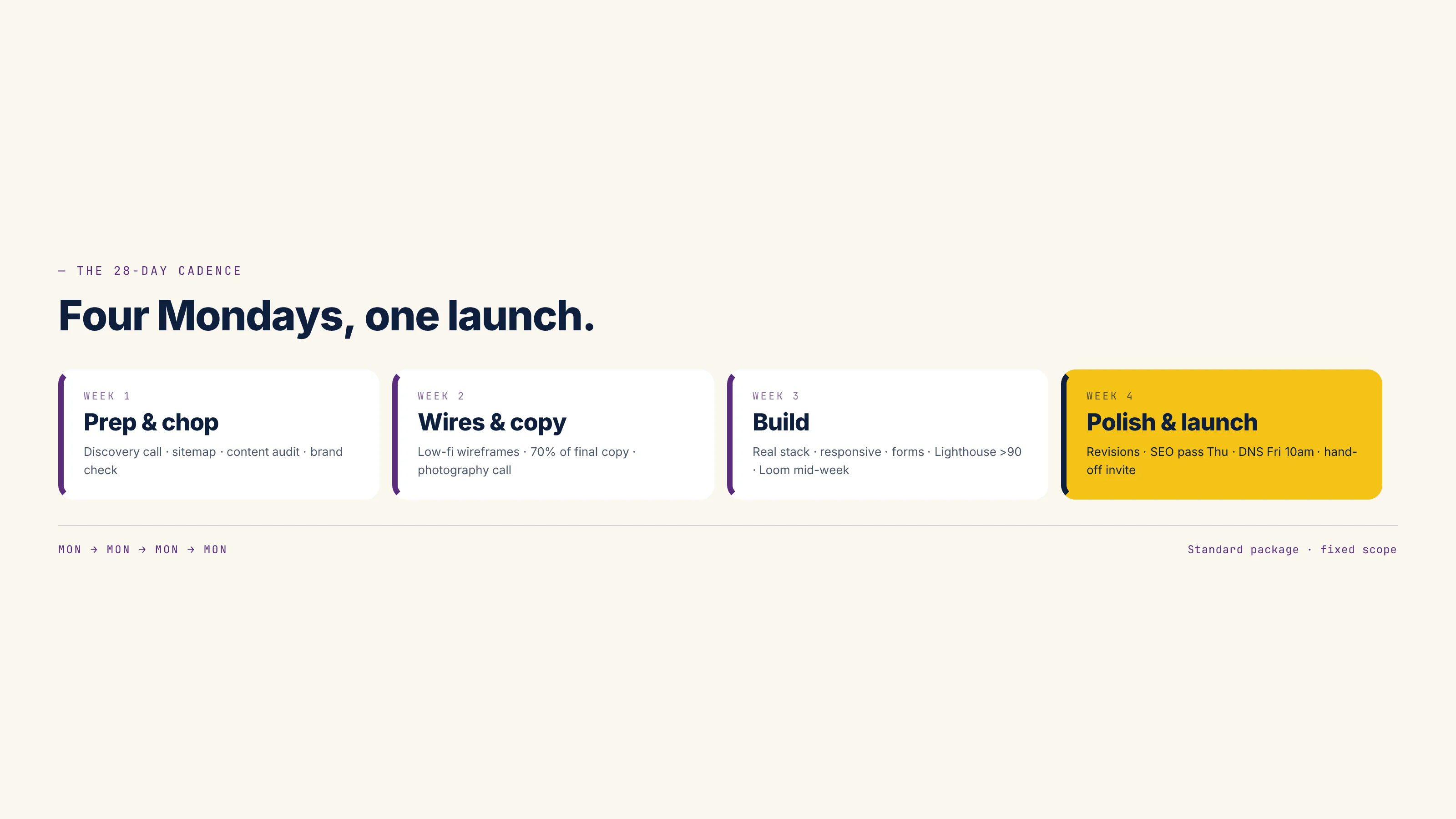 Four Mondays, one launch — the 28-day cadence card