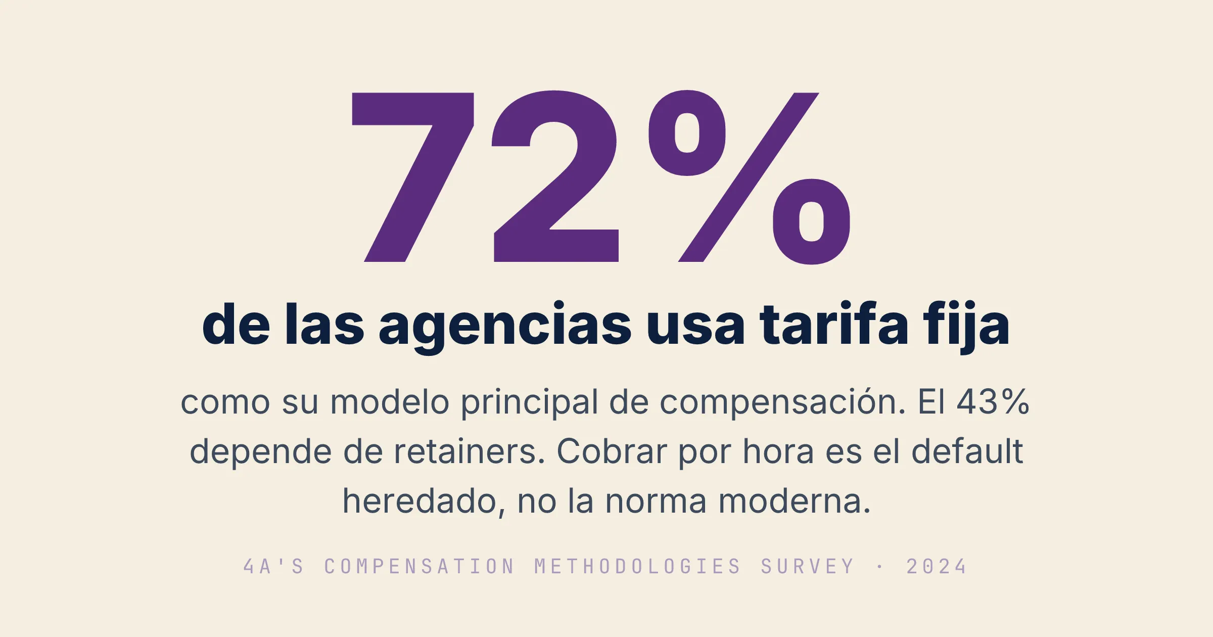Según la 4A's 2024 Compensation Methodologies Survey