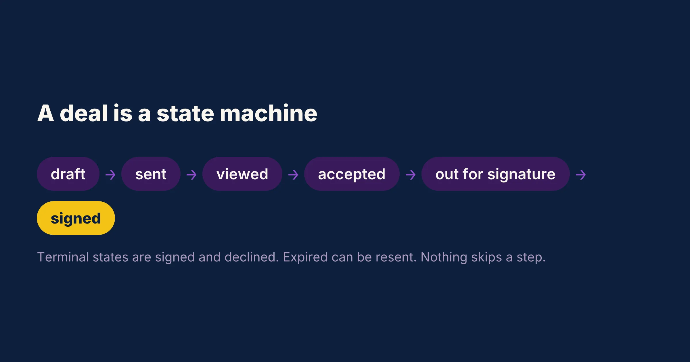 A deal's stages: draft, sent, viewed, accepted, out for signature, signed
