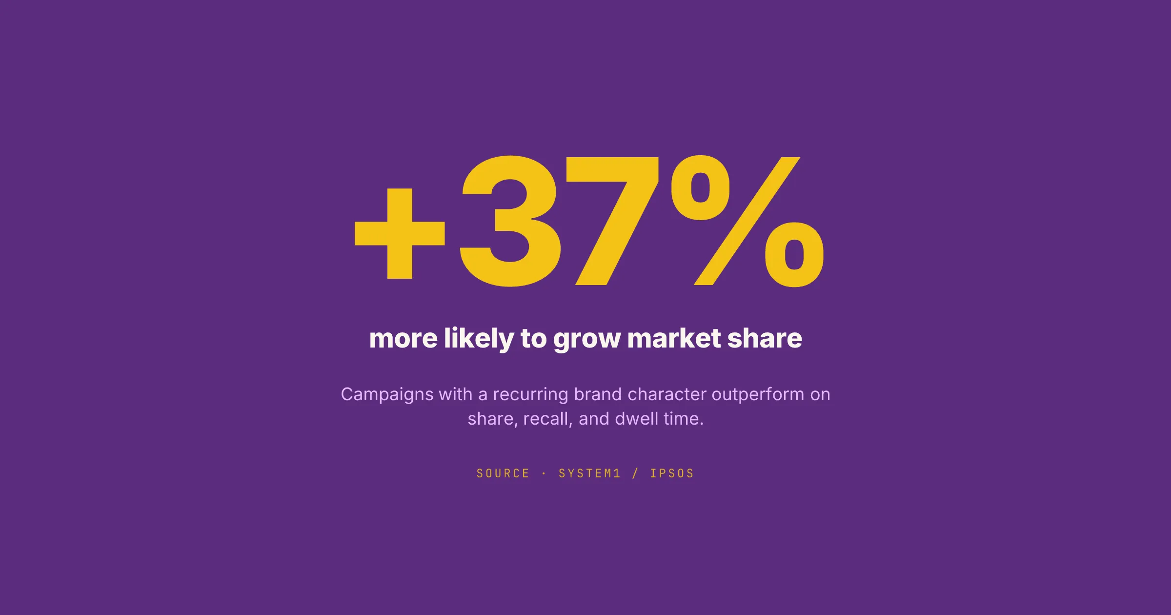 Recurring brand characters drive measurable lift across share, recall, and dwell time